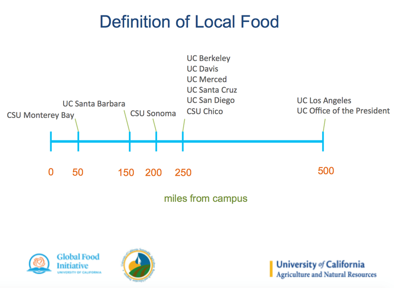 Definition of Local Food chart