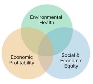 what is sustainable ag venn diagram