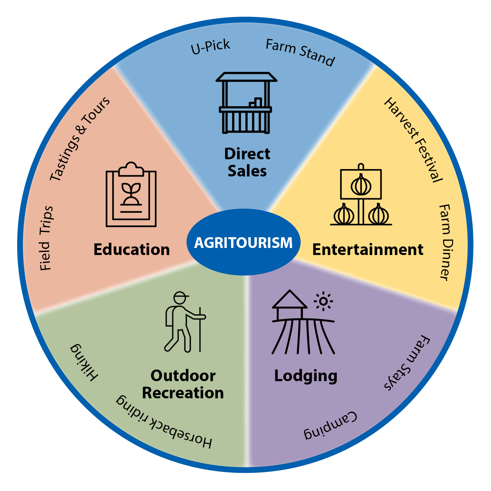 Graphic depiction of agritourism activities and examples
