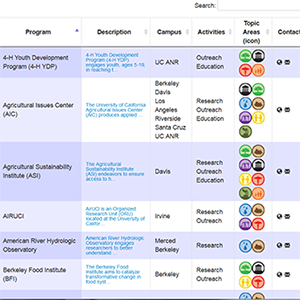 searchable table of University of California-based programs