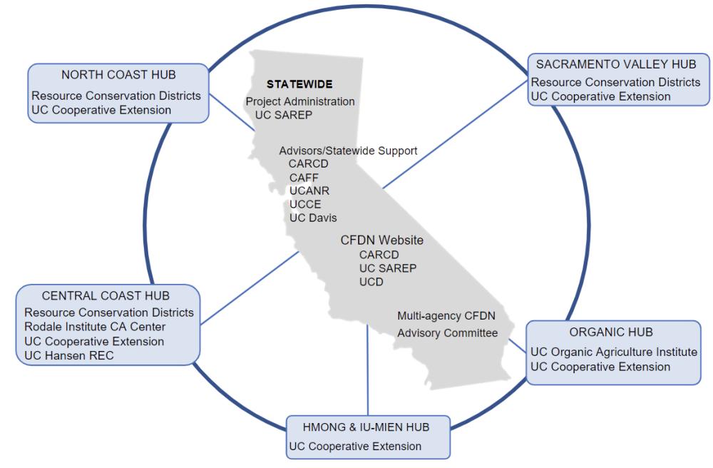 CFDN Network Map